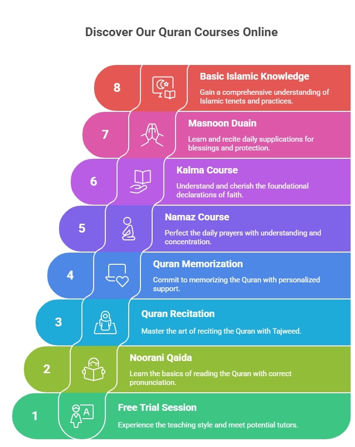 Quran Courses Online