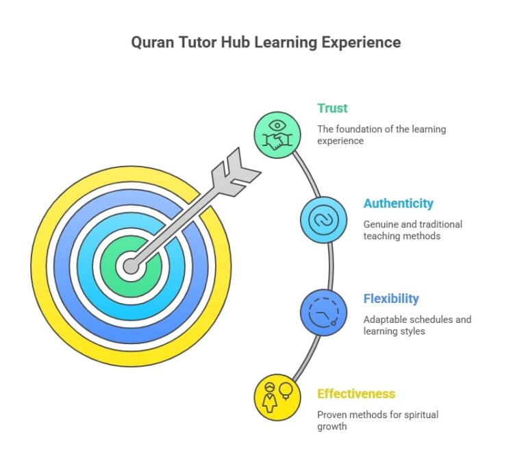 Quran Tutor Hub Learning Experience
